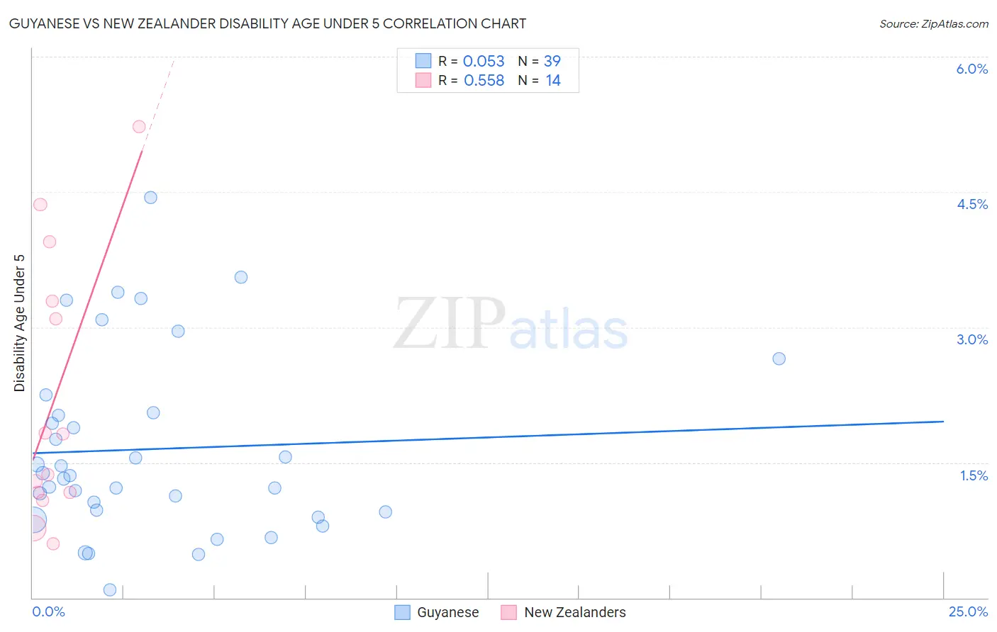 Guyanese vs New Zealander Disability Age Under 5