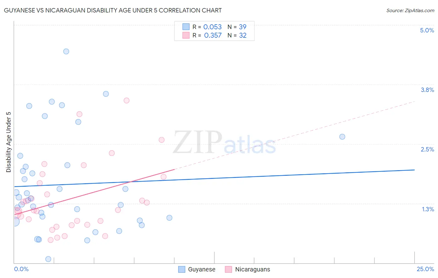 Guyanese vs Nicaraguan Disability Age Under 5