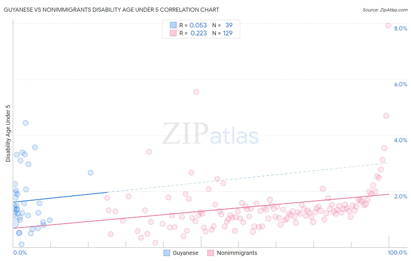 Guyanese vs Nonimmigrants Disability Age Under 5