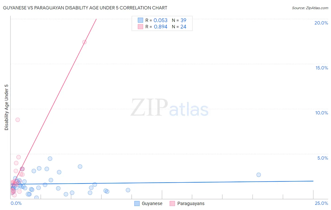 Guyanese vs Paraguayan Disability Age Under 5