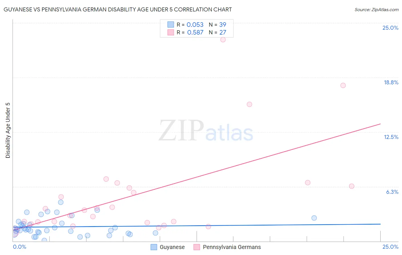 Guyanese vs Pennsylvania German Disability Age Under 5