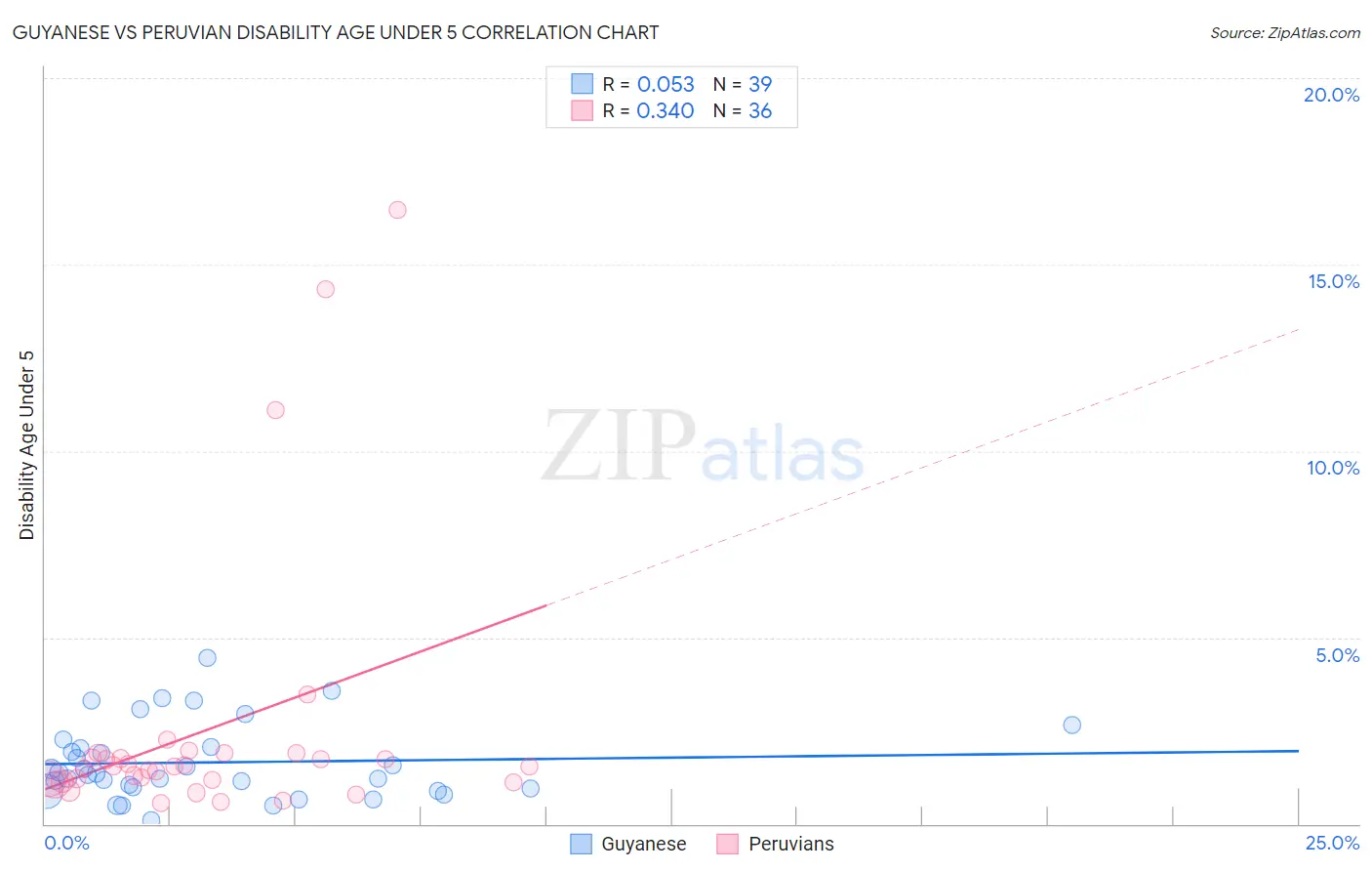 Guyanese vs Peruvian Disability Age Under 5