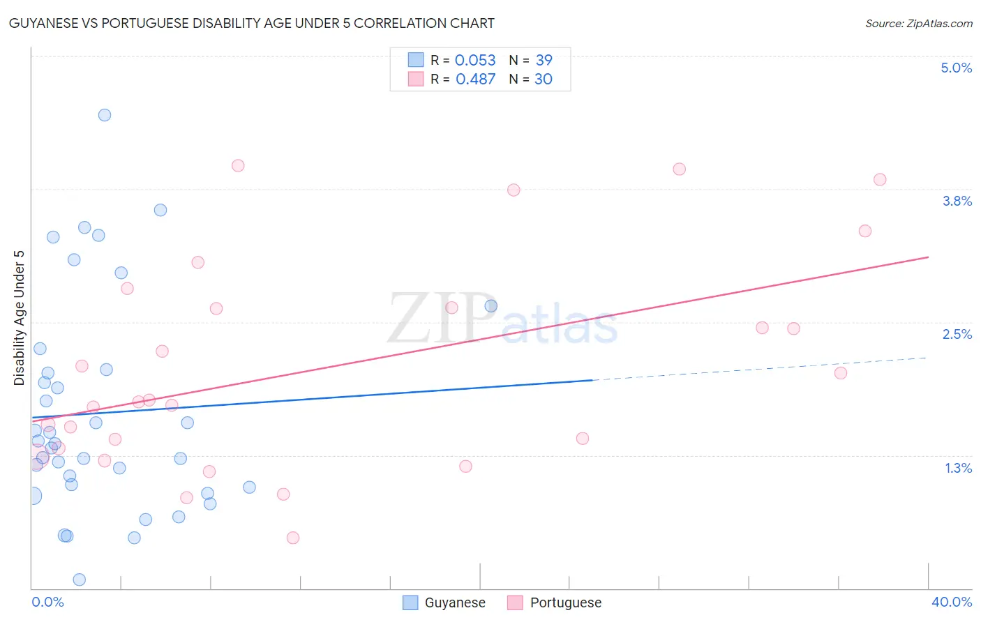 Guyanese vs Portuguese Disability Age Under 5