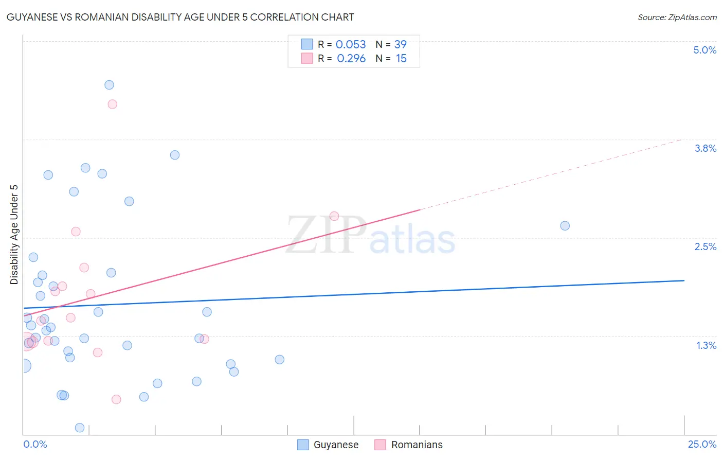 Guyanese vs Romanian Disability Age Under 5