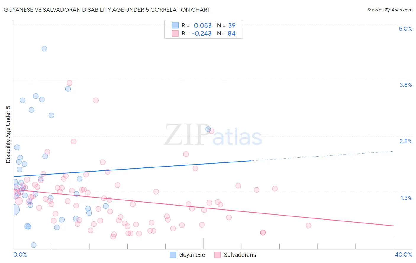 Guyanese vs Salvadoran Disability Age Under 5