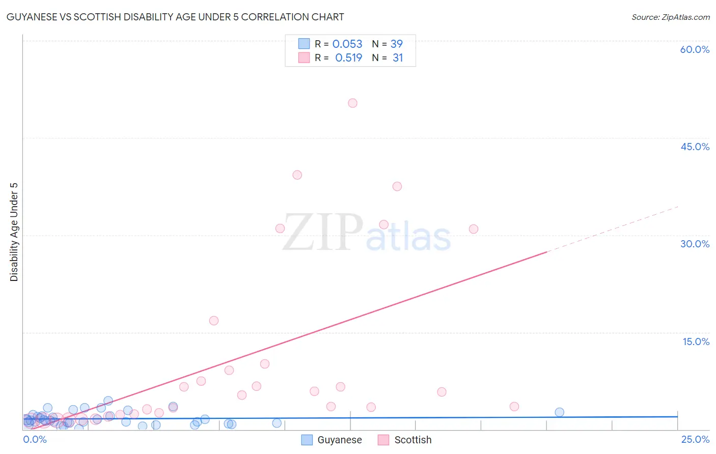Guyanese vs Scottish Disability Age Under 5