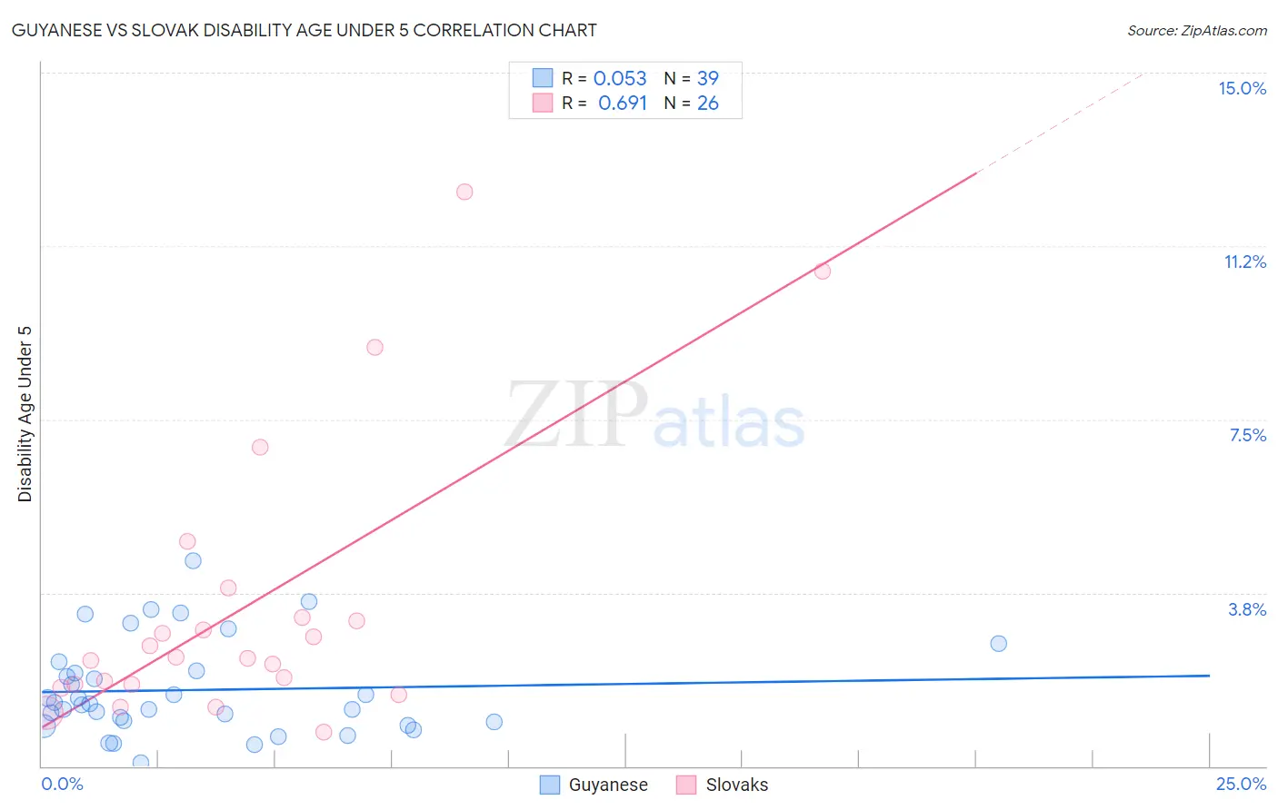 Guyanese vs Slovak Disability Age Under 5