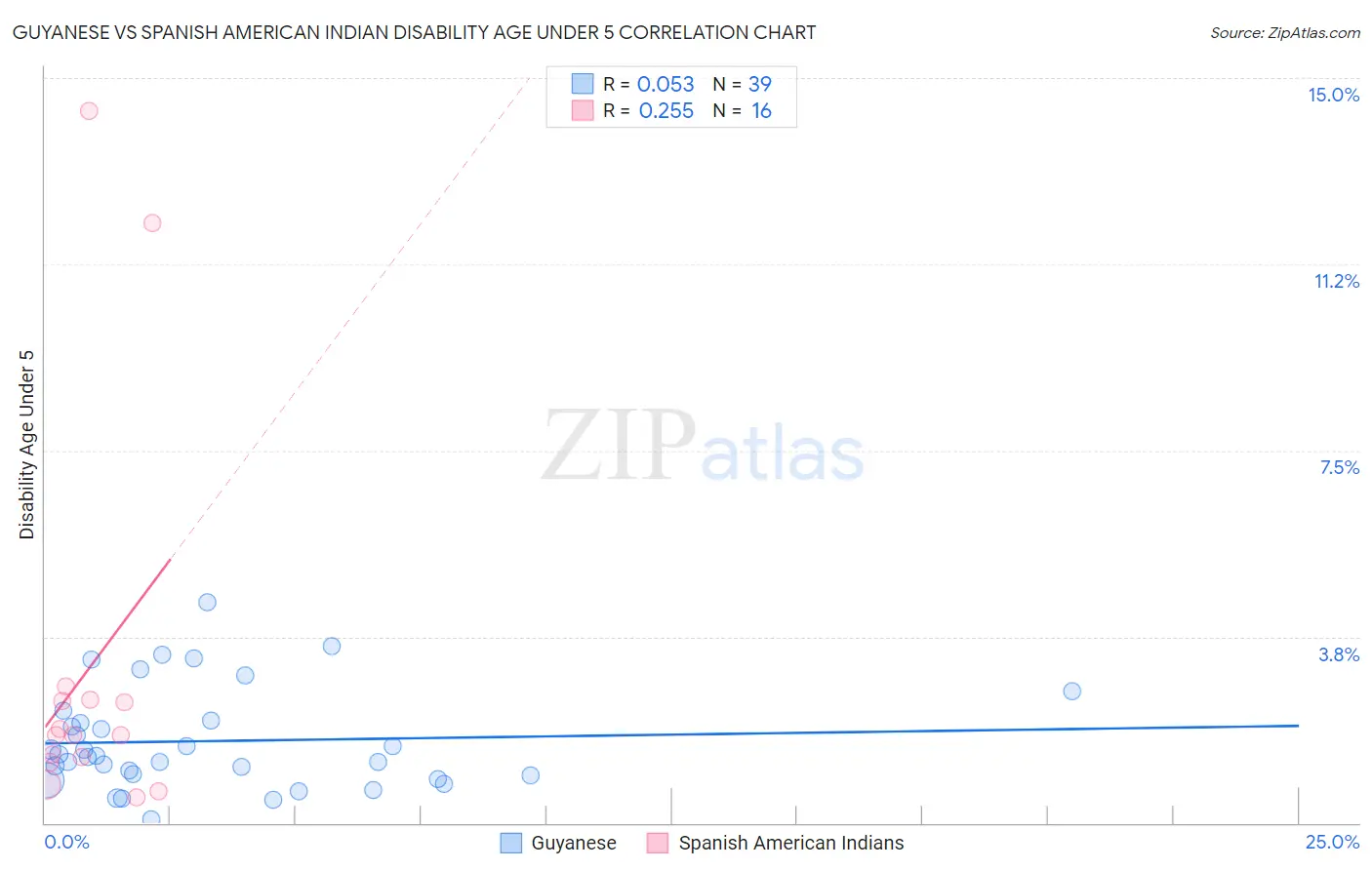 Guyanese vs Spanish American Indian Disability Age Under 5