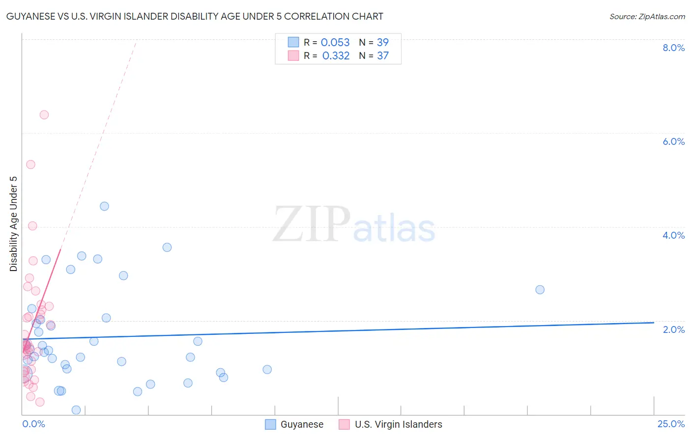 Guyanese vs U.S. Virgin Islander Disability Age Under 5