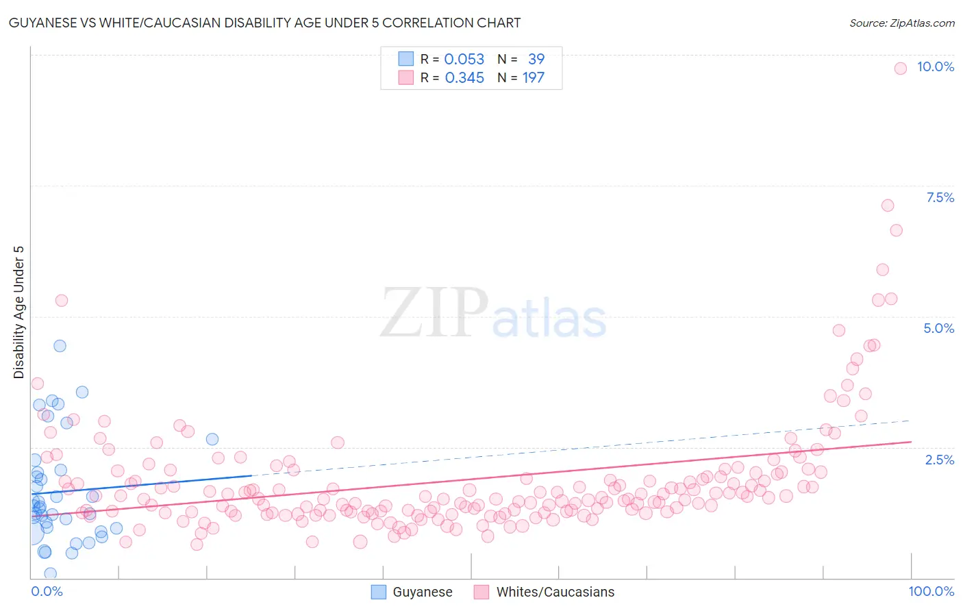 Guyanese vs White/Caucasian Disability Age Under 5