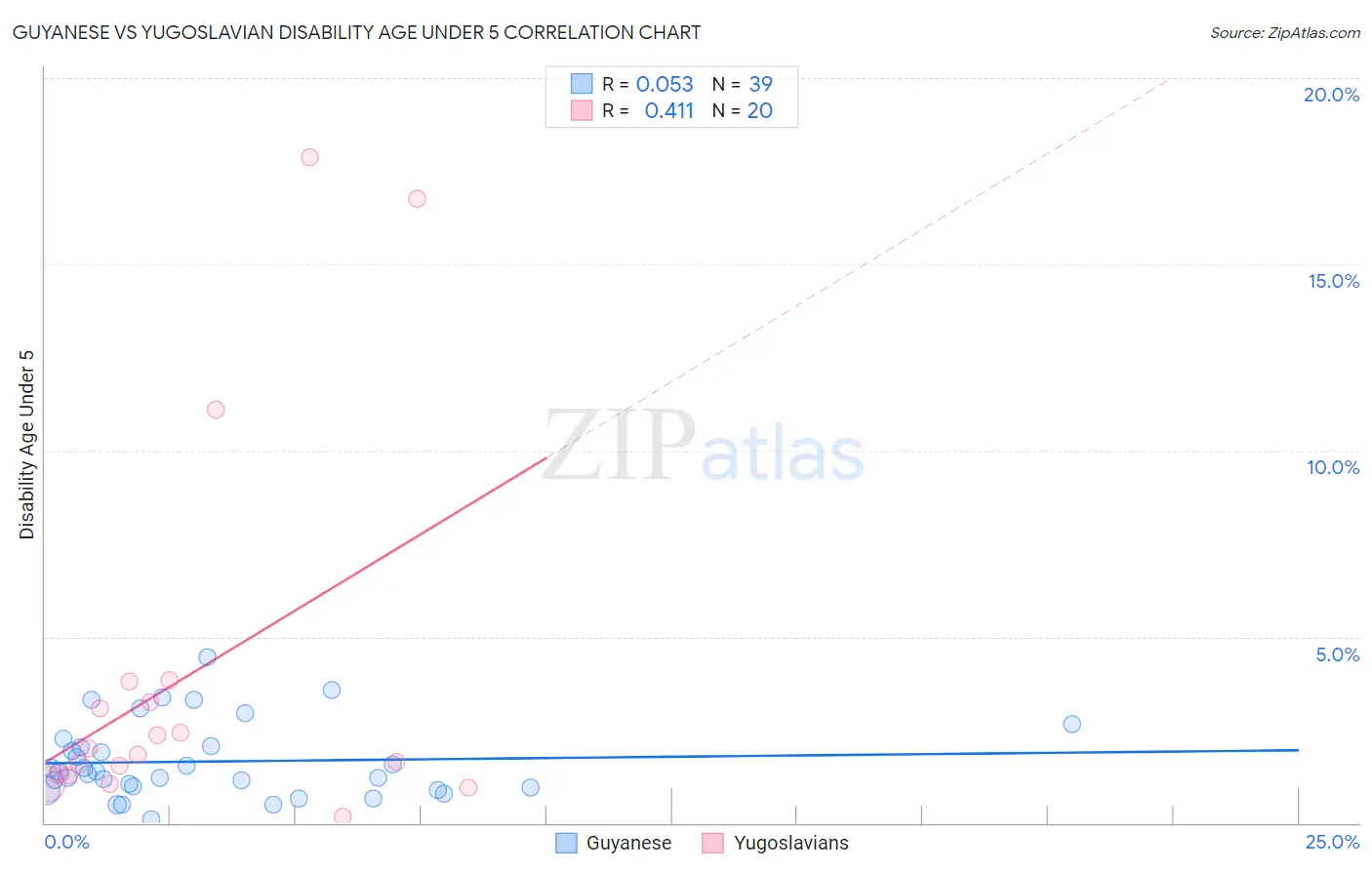 Guyanese vs Yugoslavian Disability Age Under 5