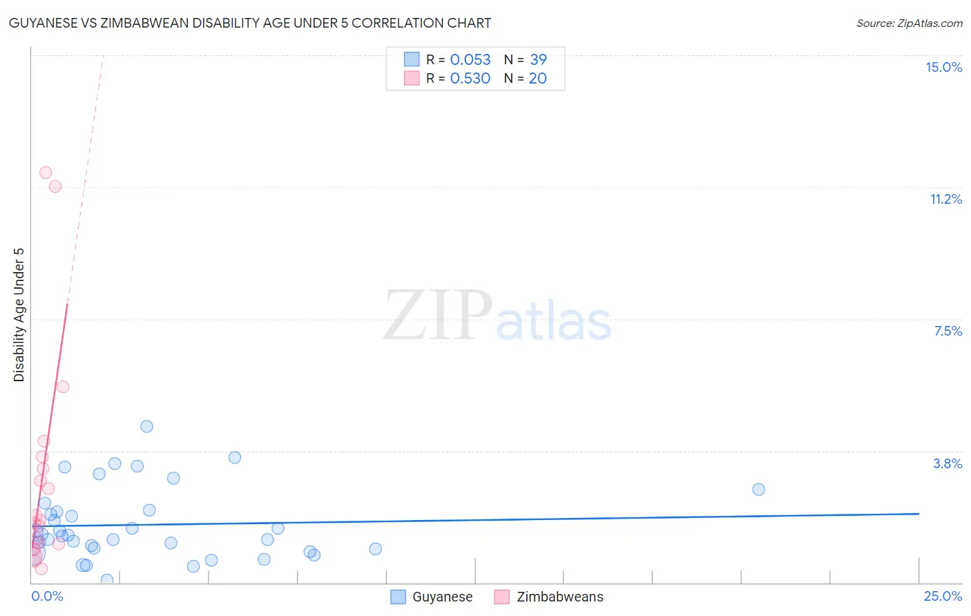 Guyanese vs Zimbabwean Disability Age Under 5