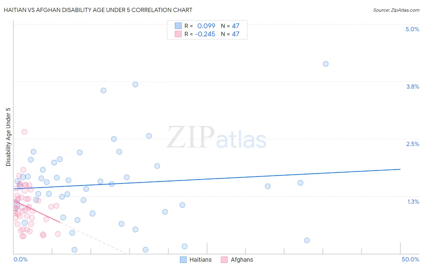 Haitian vs Afghan Disability Age Under 5