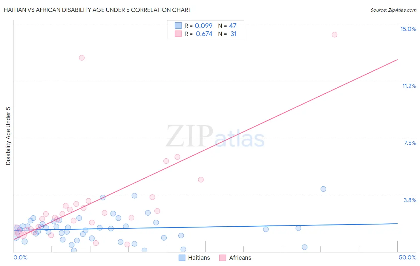 Haitian vs African Disability Age Under 5