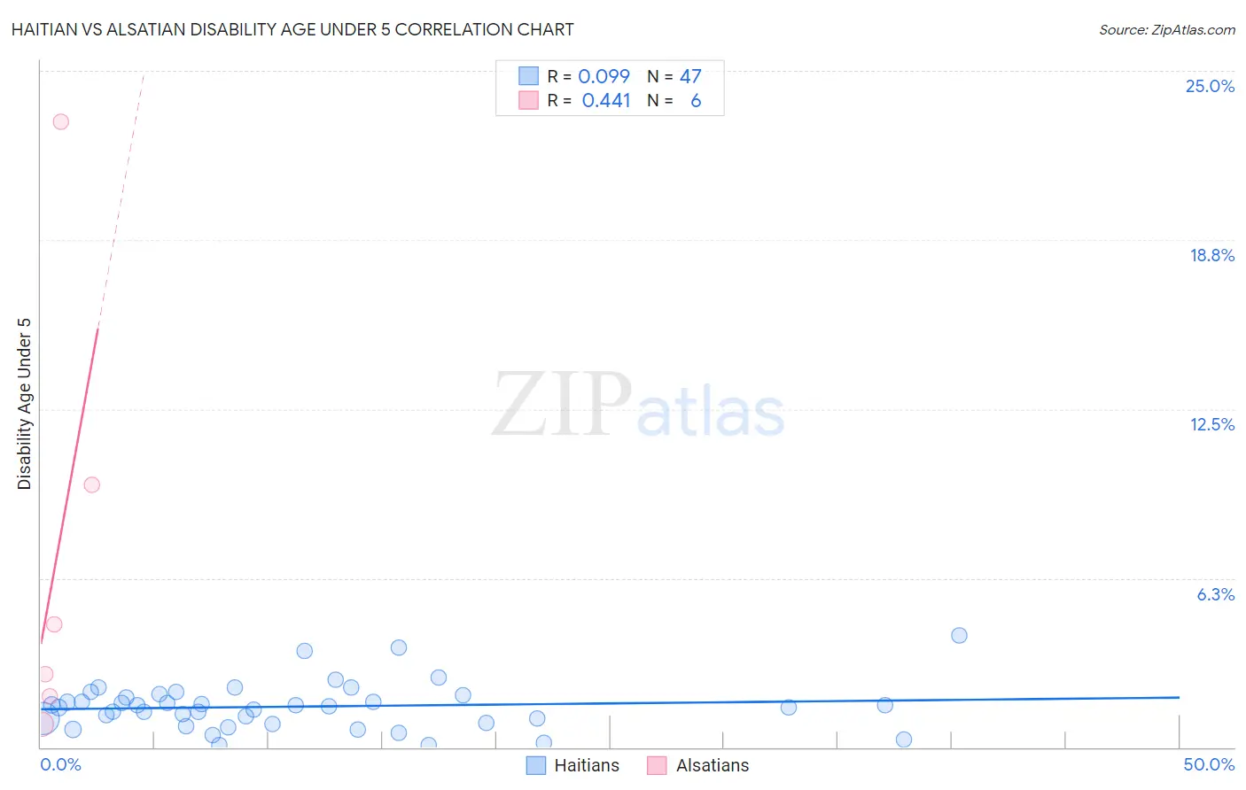 Haitian vs Alsatian Disability Age Under 5