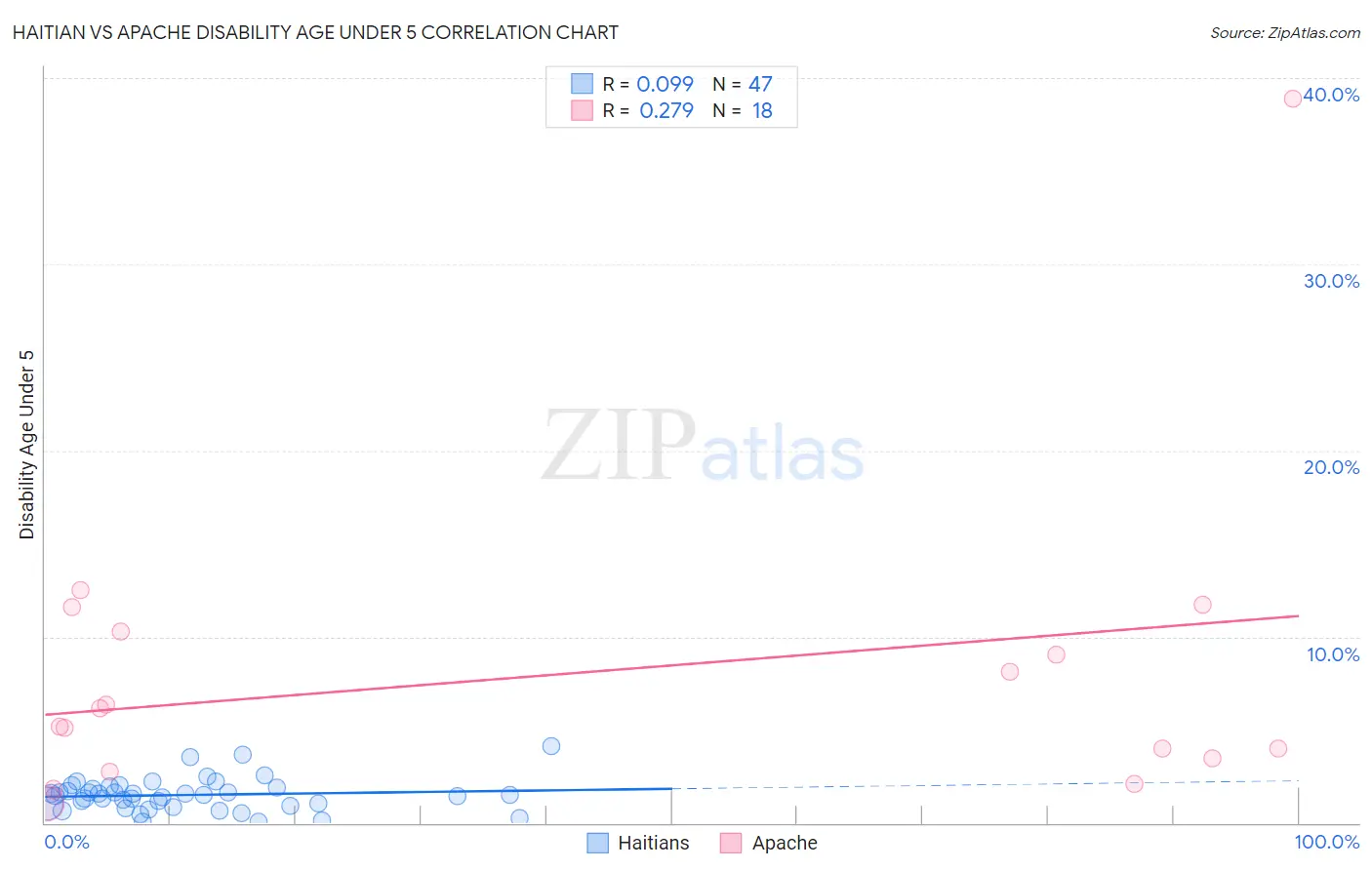 Haitian vs Apache Disability Age Under 5