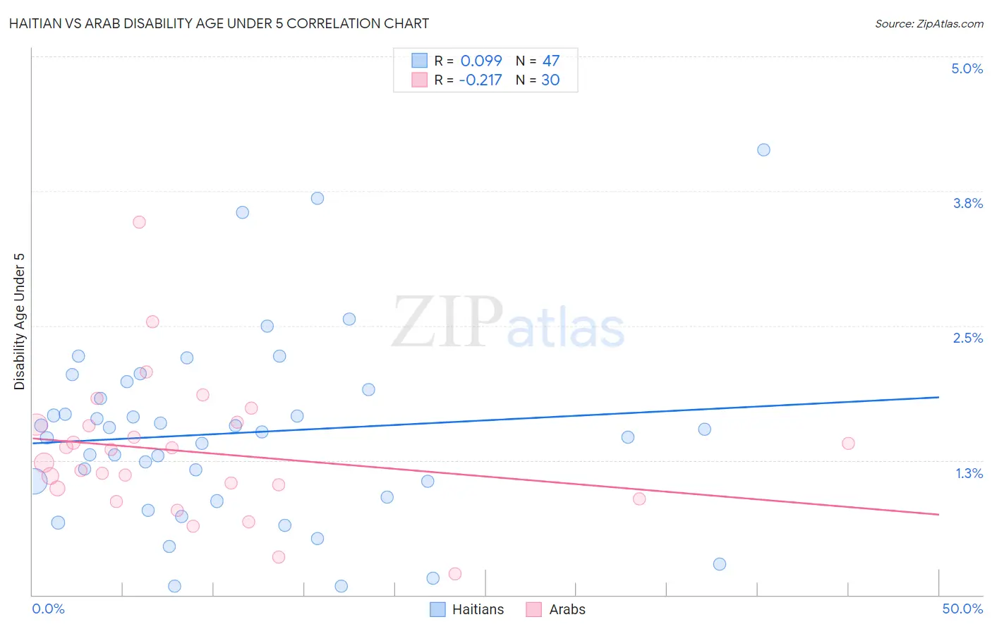 Haitian vs Arab Disability Age Under 5