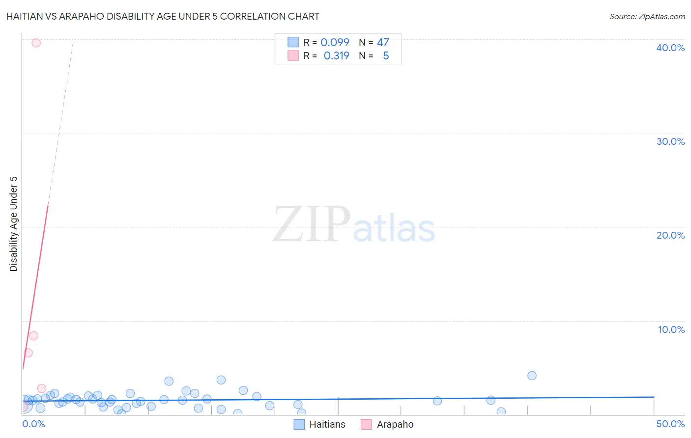 Haitian vs Arapaho Disability Age Under 5