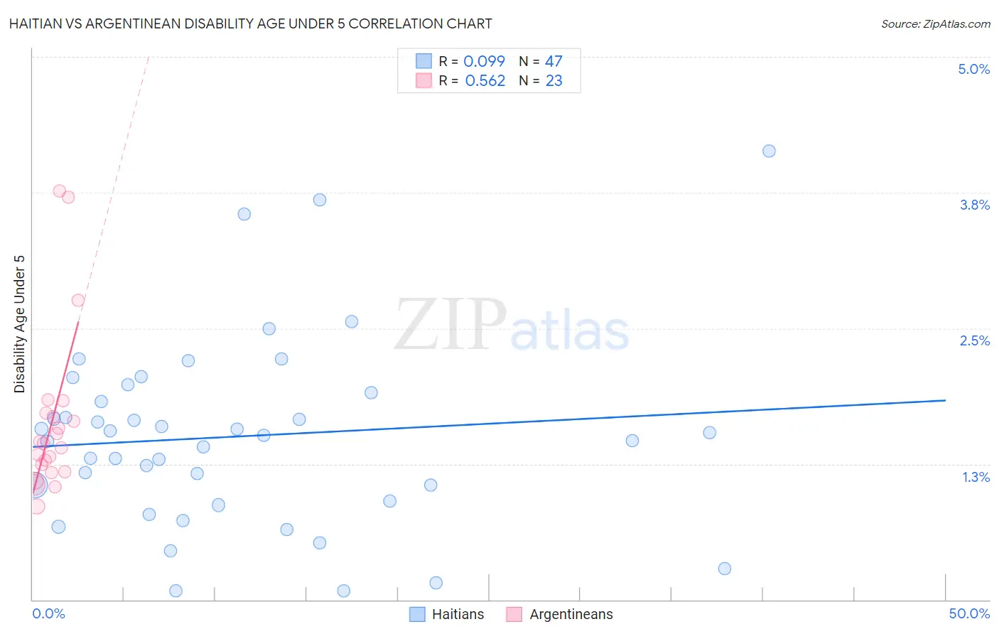 Haitian vs Argentinean Disability Age Under 5