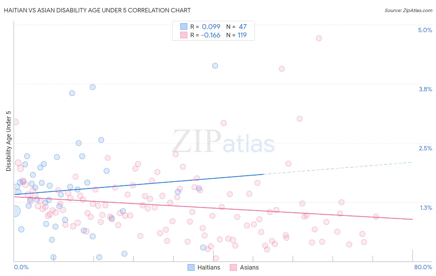 Haitian vs Asian Disability Age Under 5