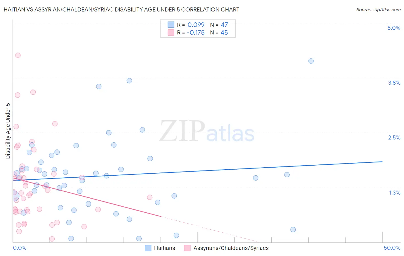 Haitian vs Assyrian/Chaldean/Syriac Disability Age Under 5