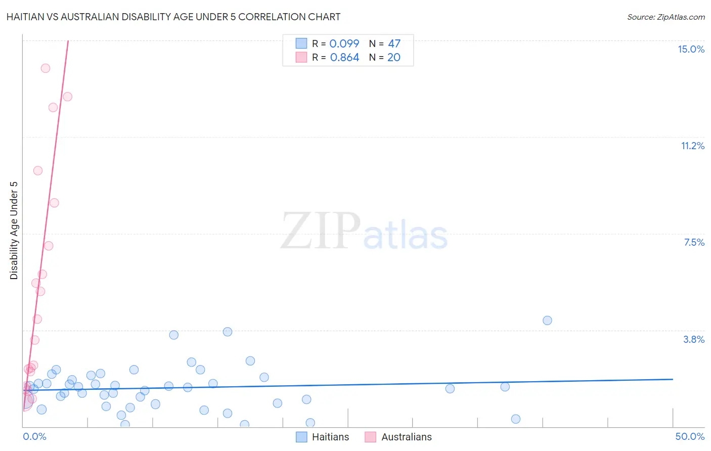 Haitian vs Australian Disability Age Under 5