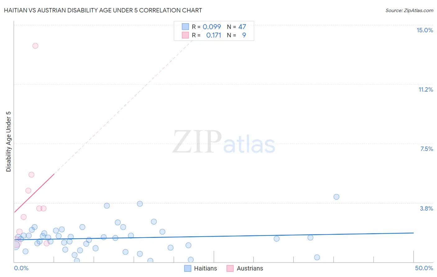 Haitian vs Austrian Disability Age Under 5