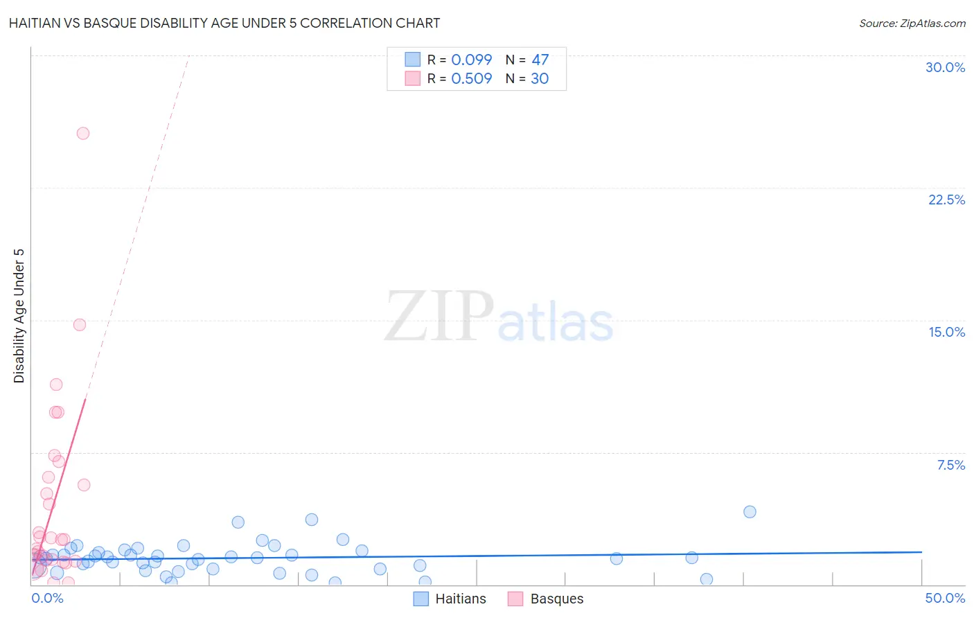 Haitian vs Basque Disability Age Under 5