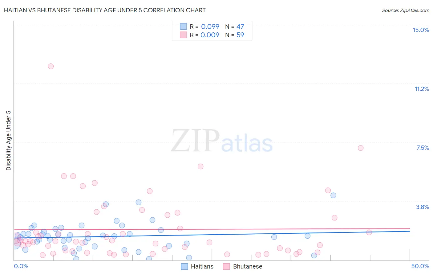 Haitian vs Bhutanese Disability Age Under 5