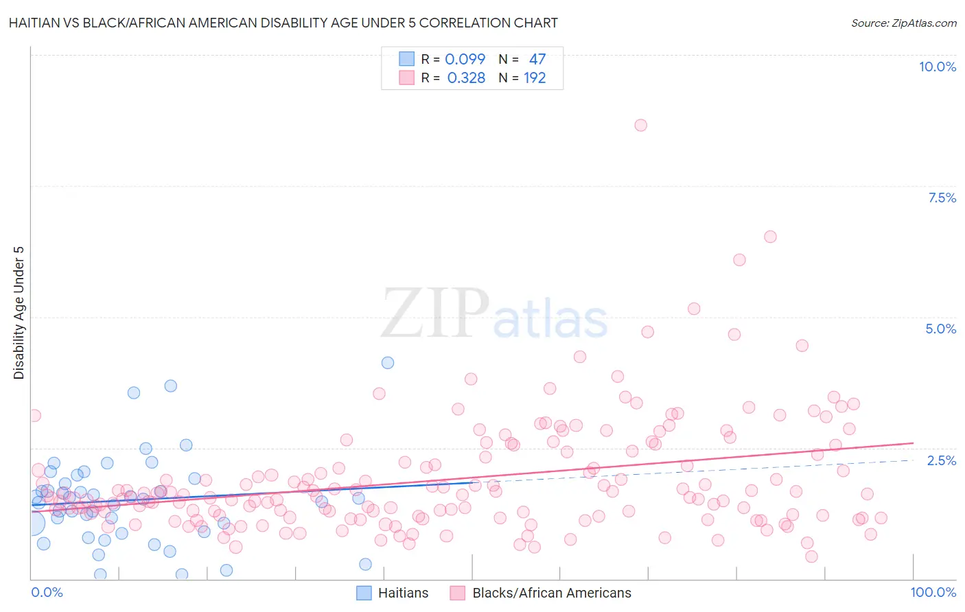 Haitian vs Black/African American Disability Age Under 5