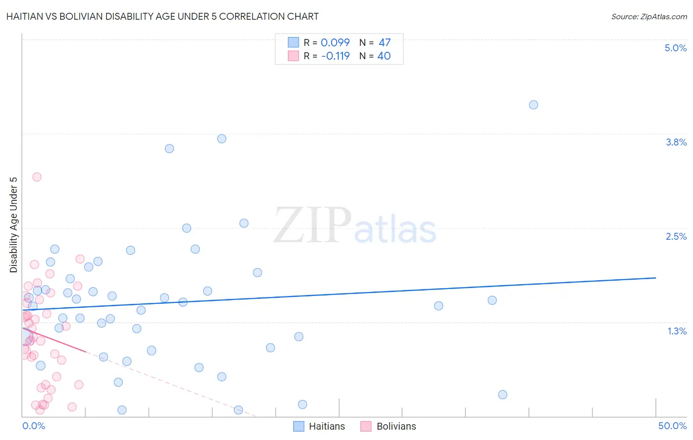 Haitian vs Bolivian Disability Age Under 5