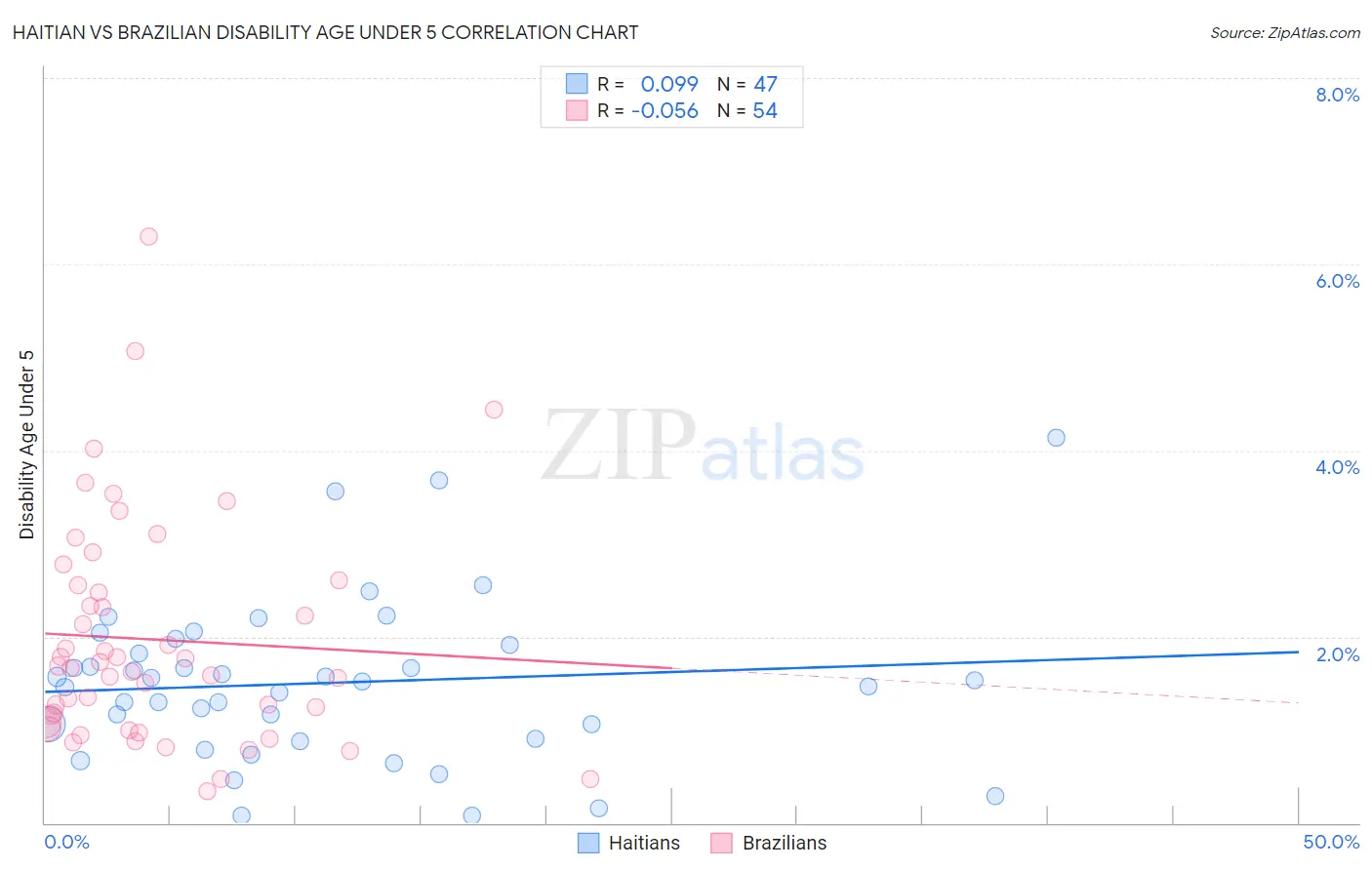 Haitian vs Brazilian Disability Age Under 5