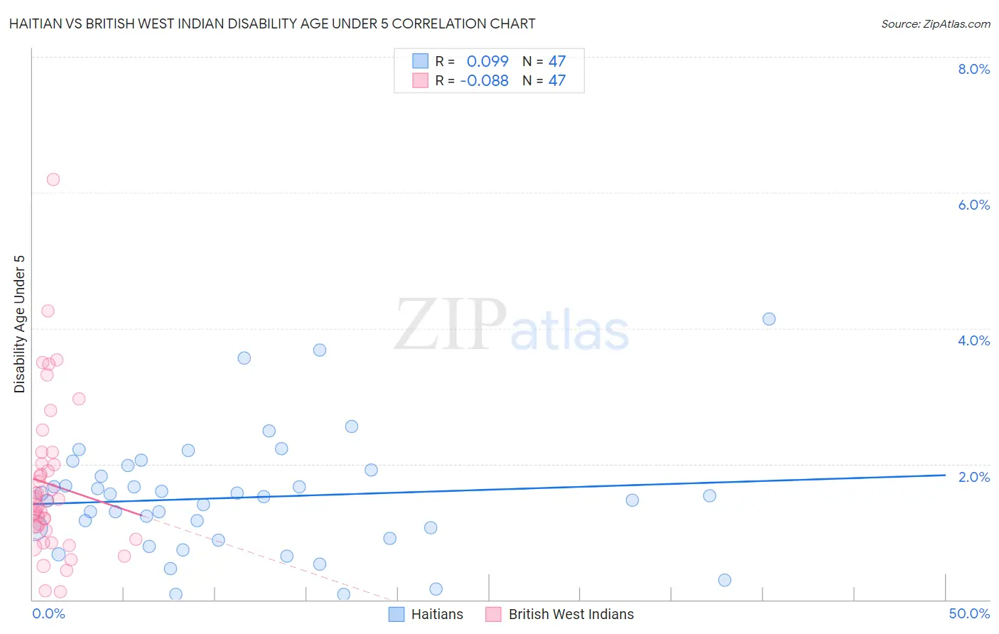 Haitian vs British West Indian Disability Age Under 5