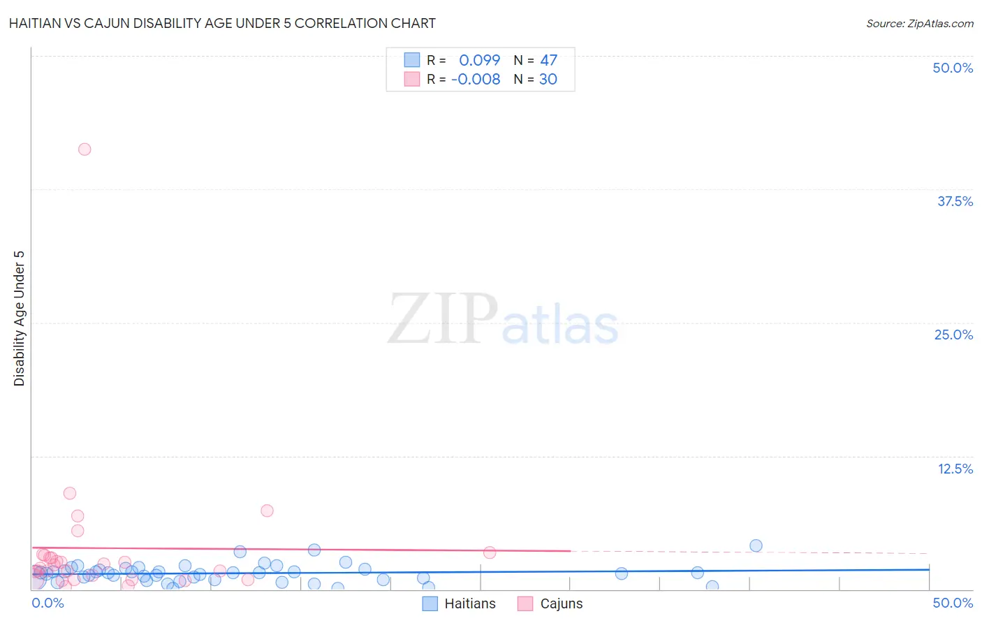 Haitian vs Cajun Disability Age Under 5