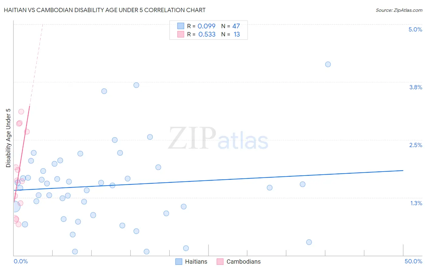 Haitian vs Cambodian Disability Age Under 5