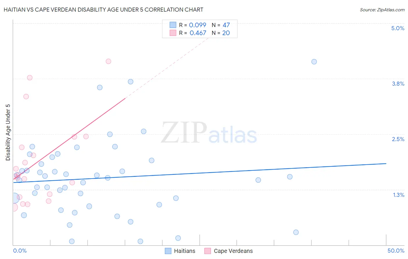 Haitian vs Cape Verdean Disability Age Under 5