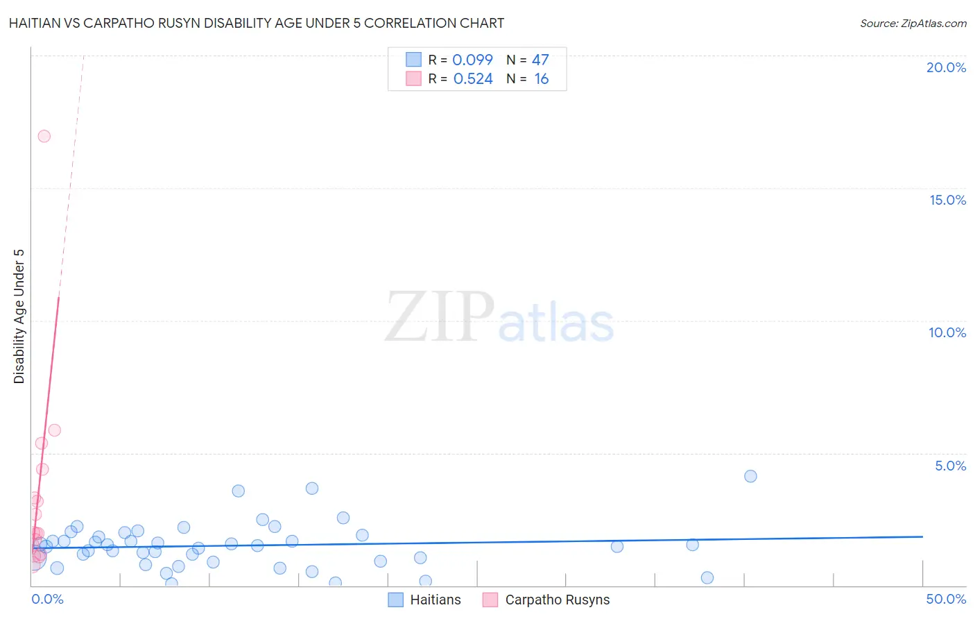 Haitian vs Carpatho Rusyn Disability Age Under 5