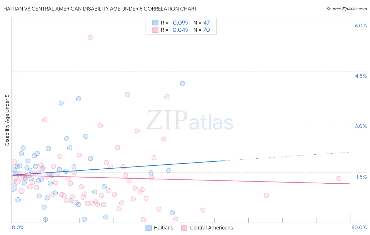 Haitian vs Central American Disability Age Under 5