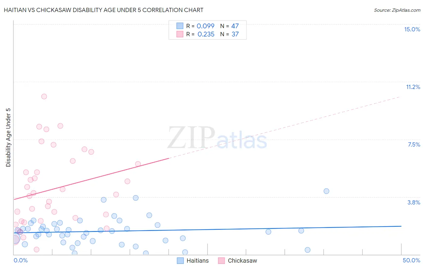 Haitian vs Chickasaw Disability Age Under 5