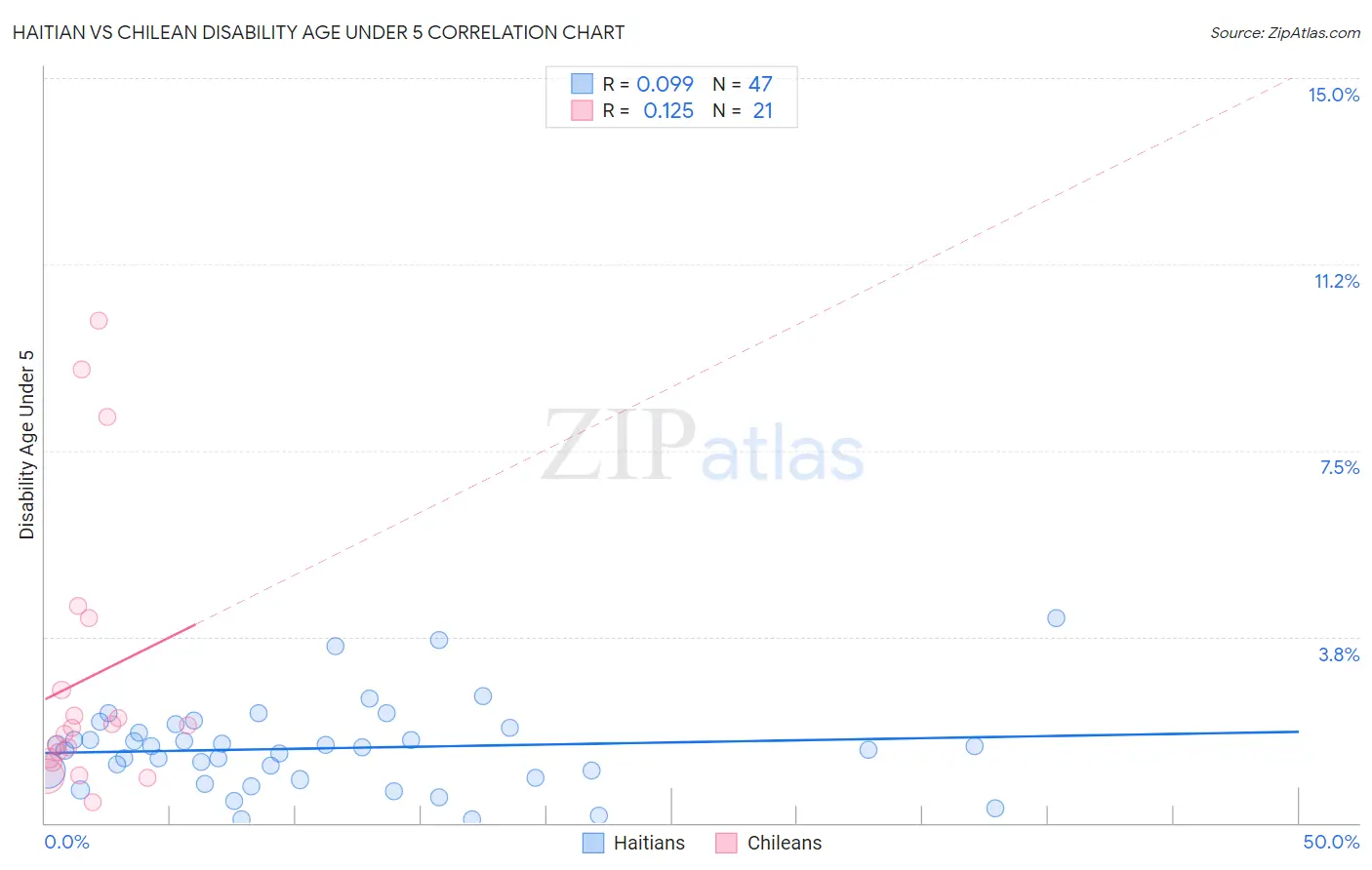 Haitian vs Chilean Disability Age Under 5