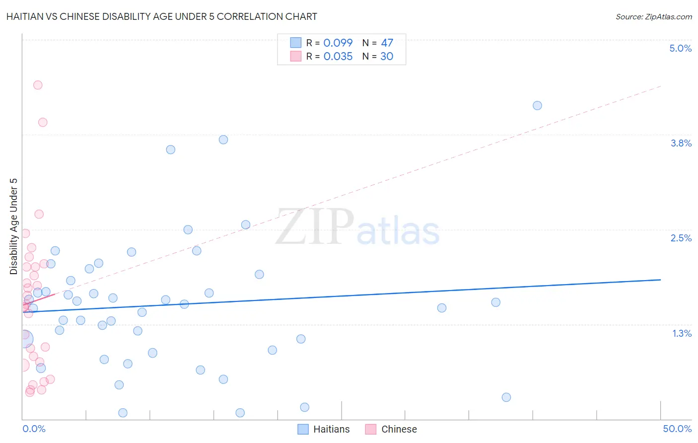 Haitian vs Chinese Disability Age Under 5
