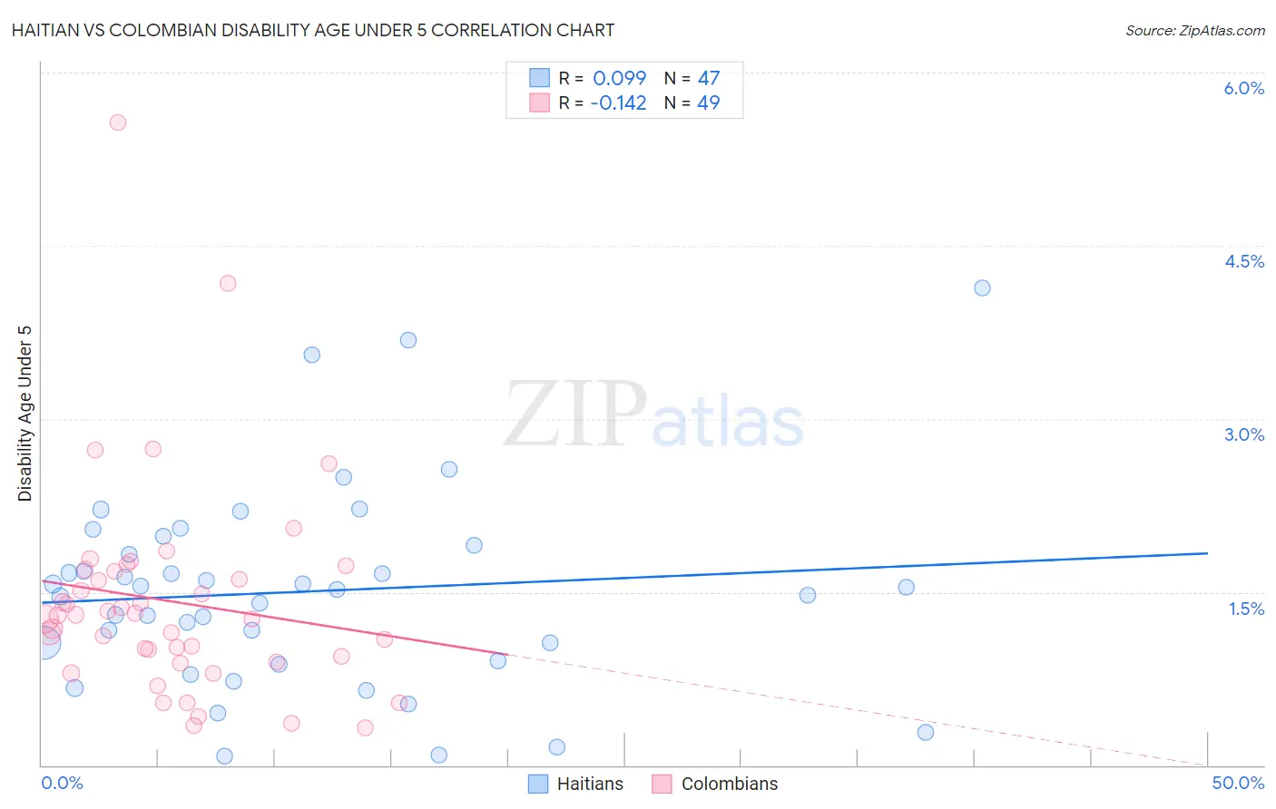 Haitian vs Colombian Disability Age Under 5