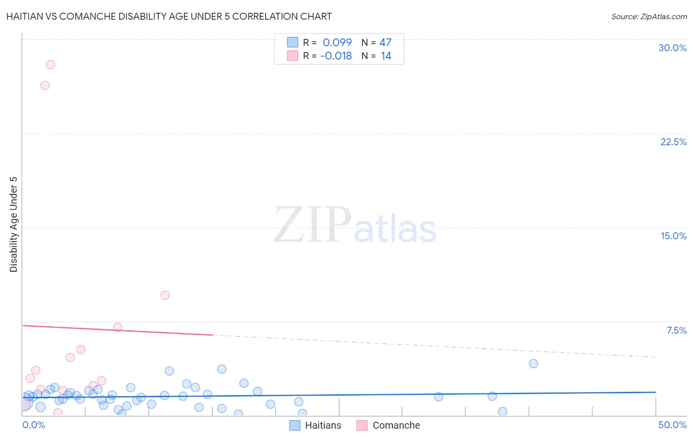 Haitian vs Comanche Disability Age Under 5