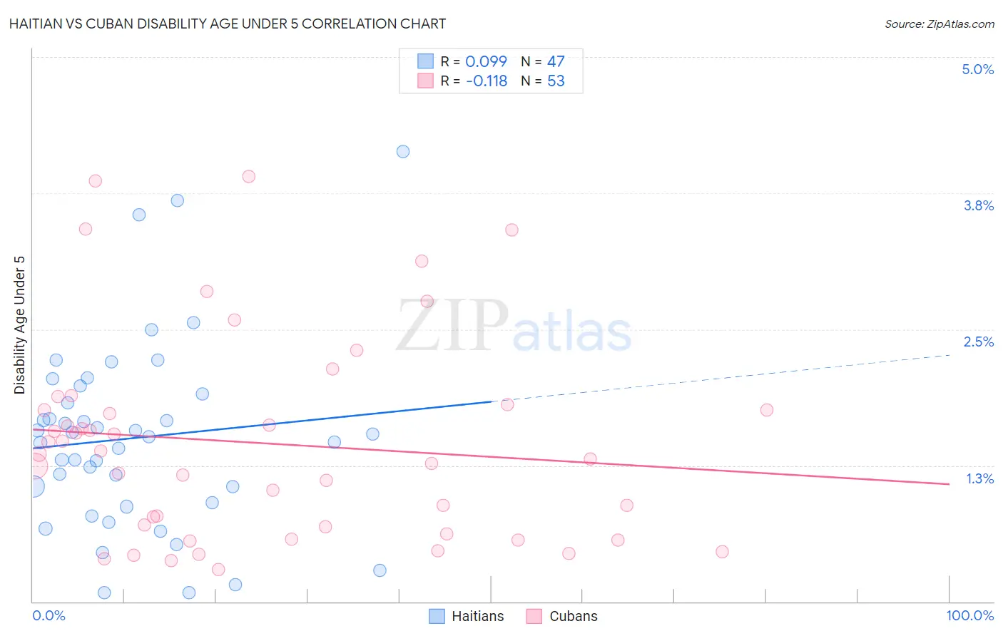 Haitian vs Cuban Disability Age Under 5