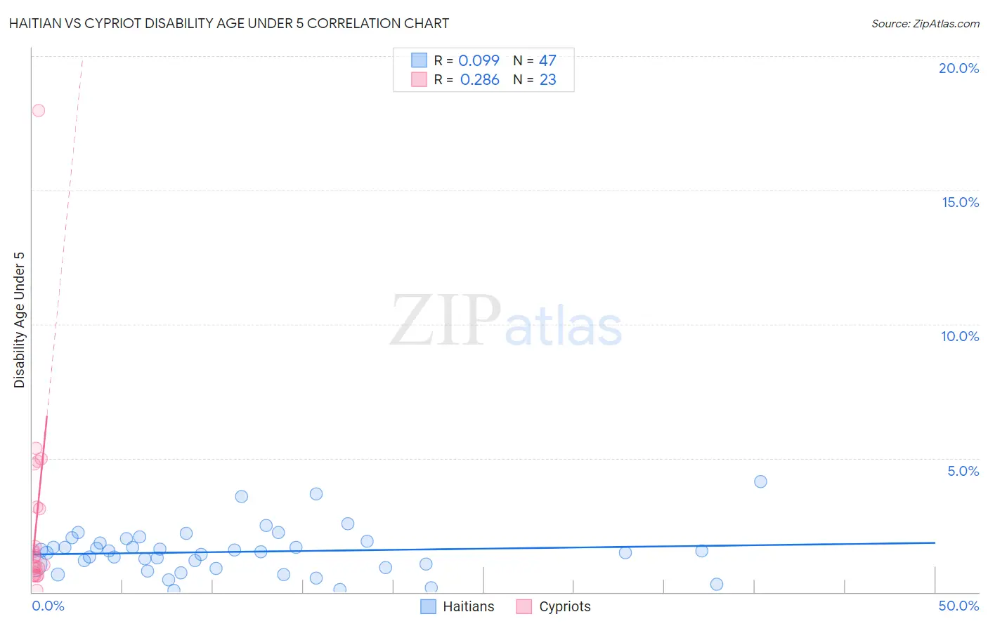 Haitian vs Cypriot Disability Age Under 5