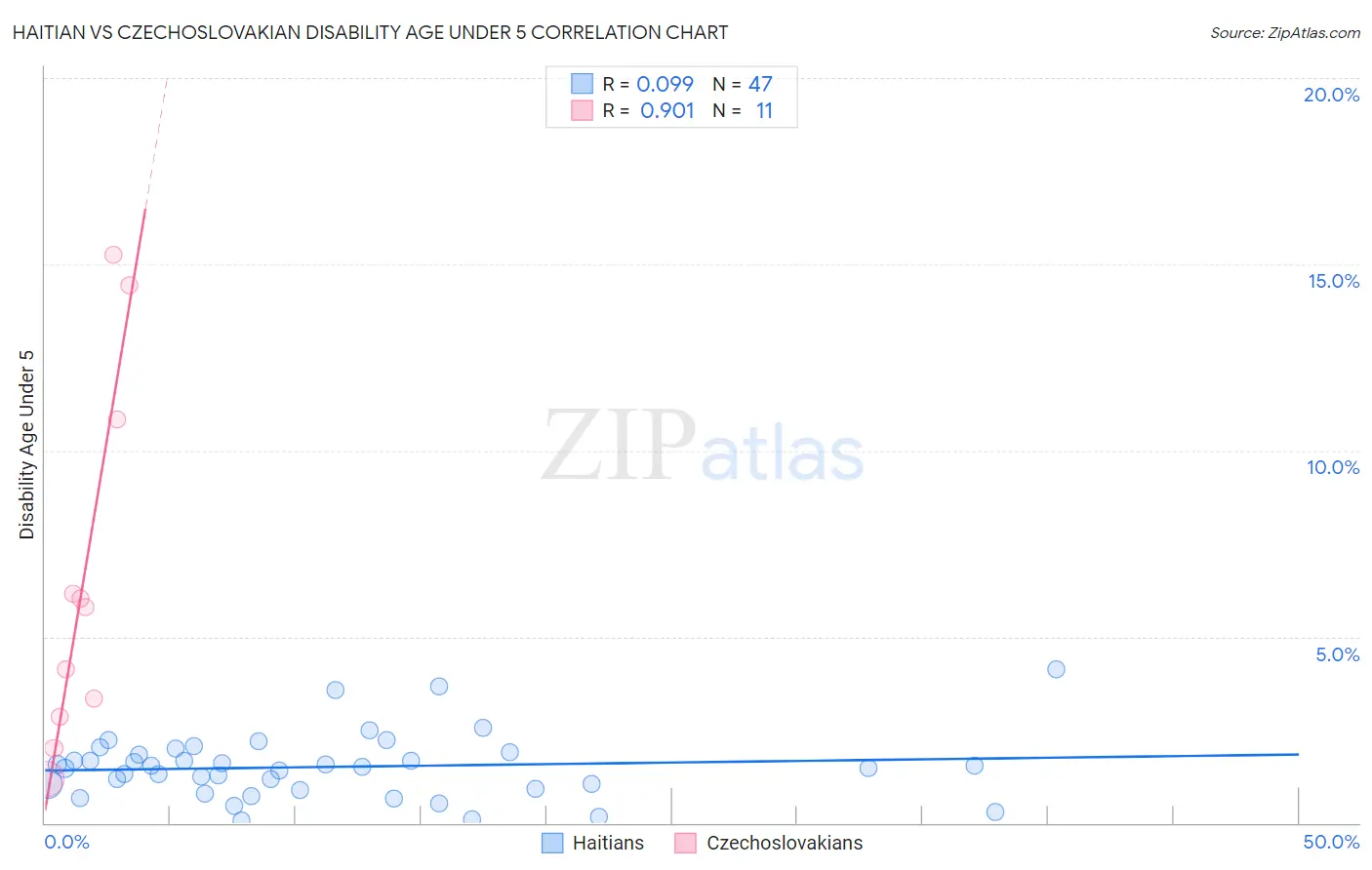 Haitian vs Czechoslovakian Disability Age Under 5