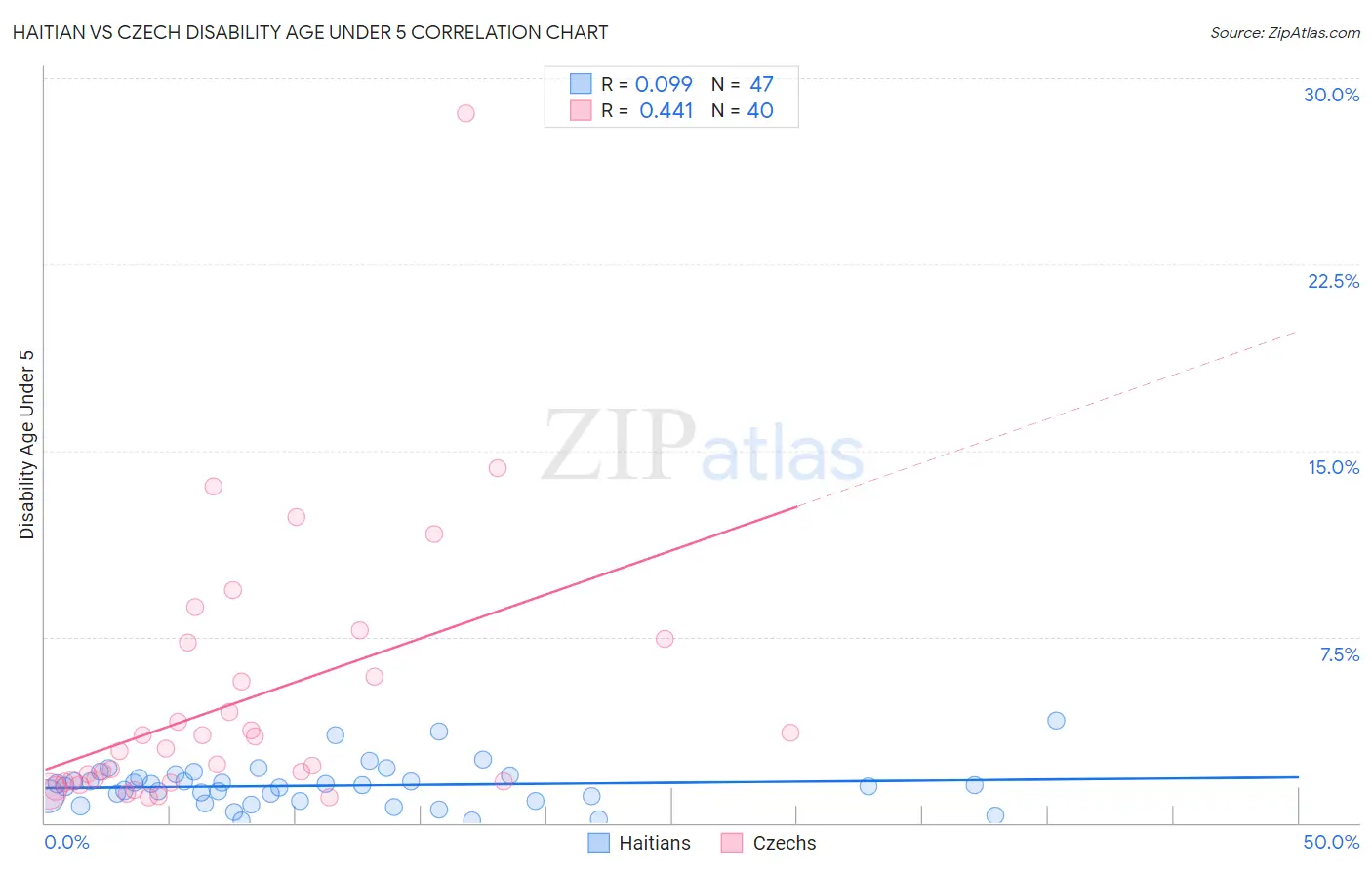 Haitian vs Czech Disability Age Under 5