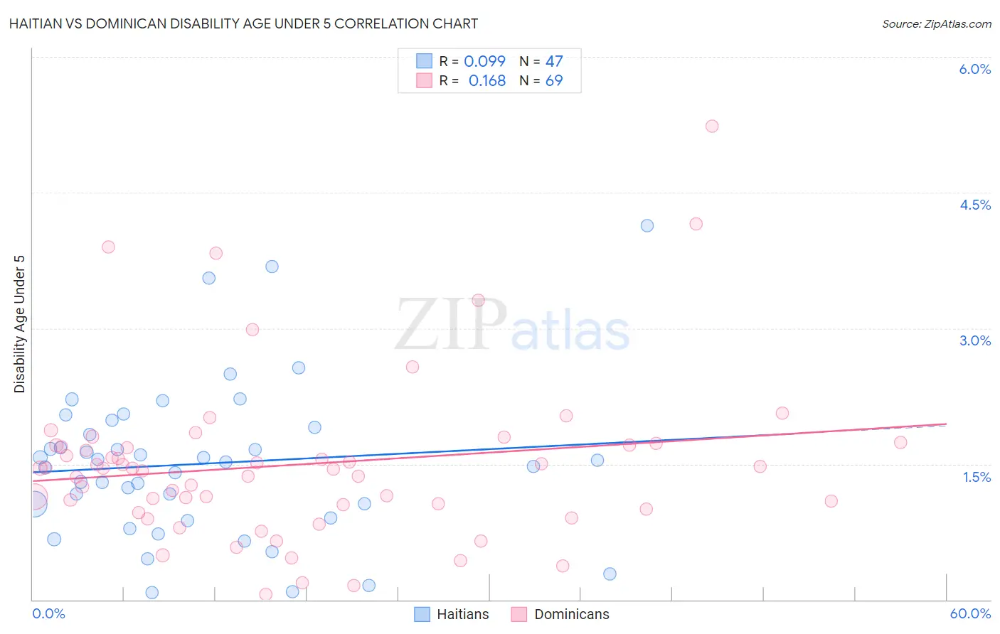 Haitian vs Dominican Disability Age Under 5