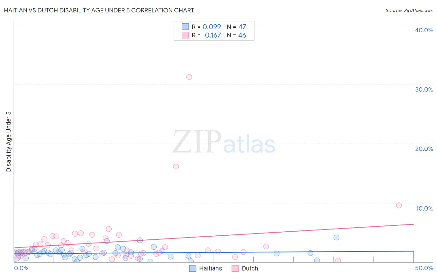 Haitian vs Dutch Disability Age Under 5