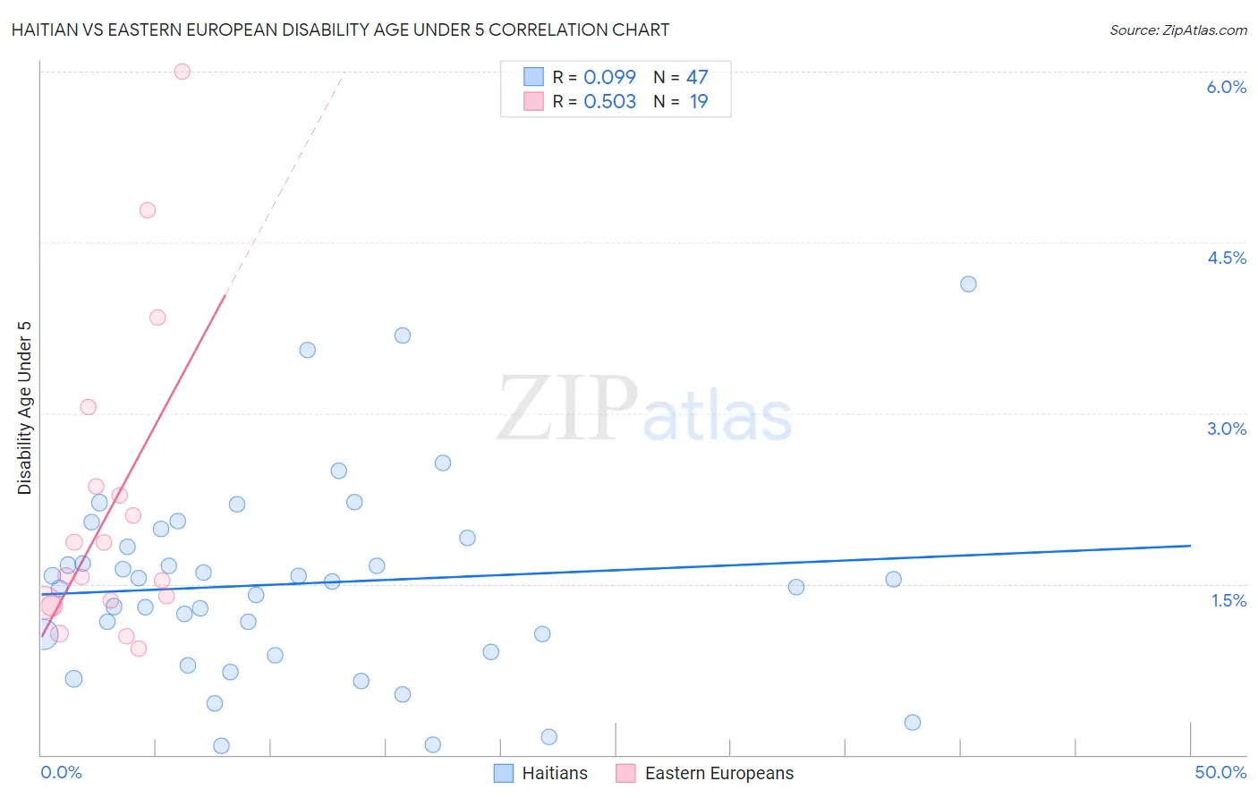 Haitian vs Eastern European Disability Age Under 5